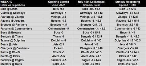 NFL Odds And Lines .
